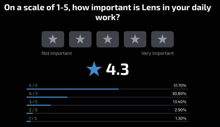 How important is Lens to your daily work?