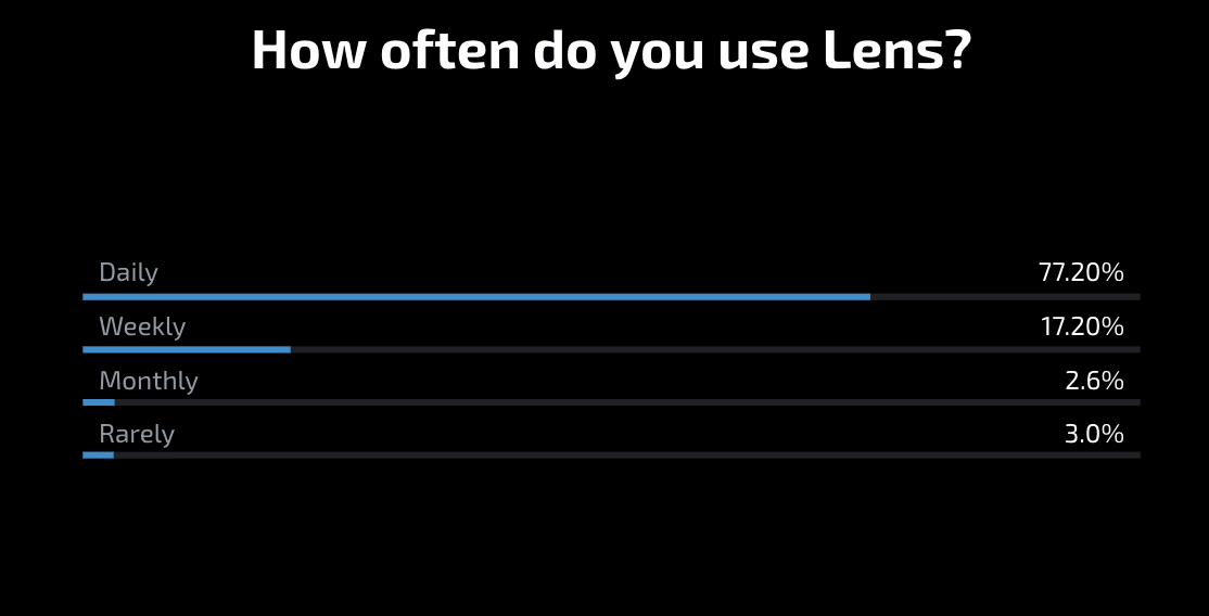 How often do you use Lens?