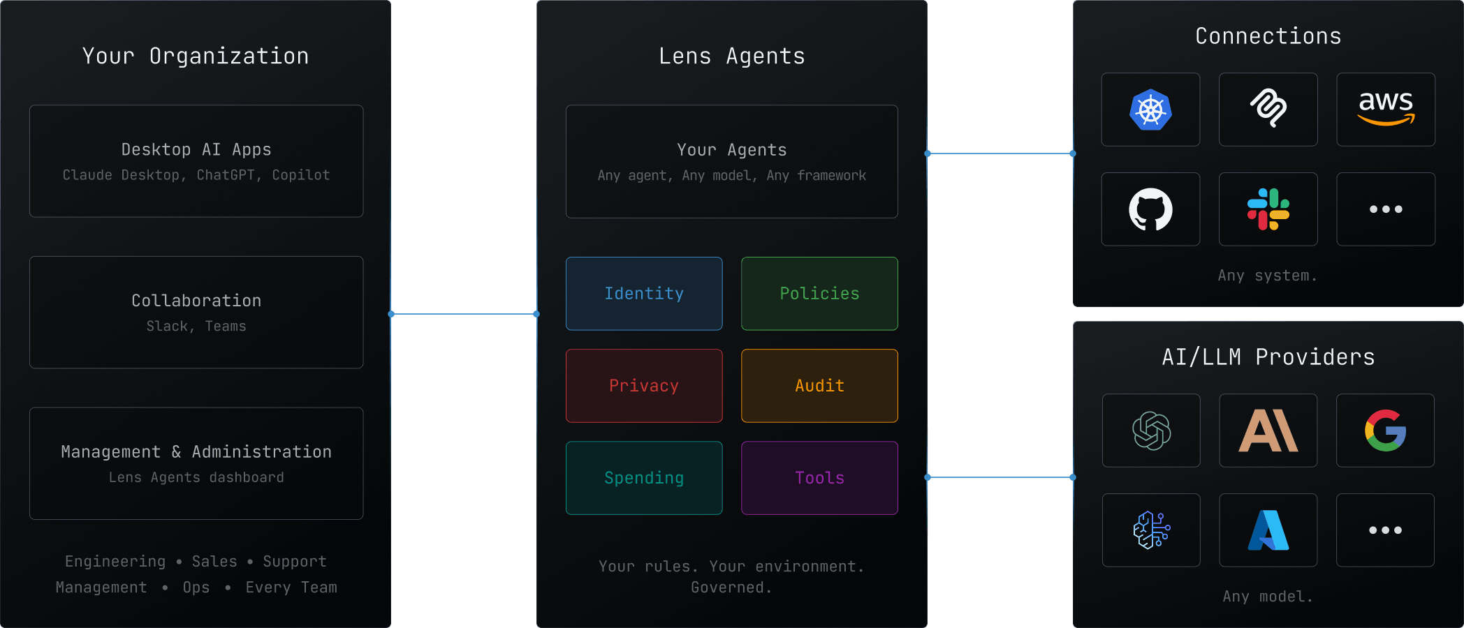 Lens Agents is the governed platform for running AI agents on enterprise systems. Any agent. Any model. Any environment. Your rules.