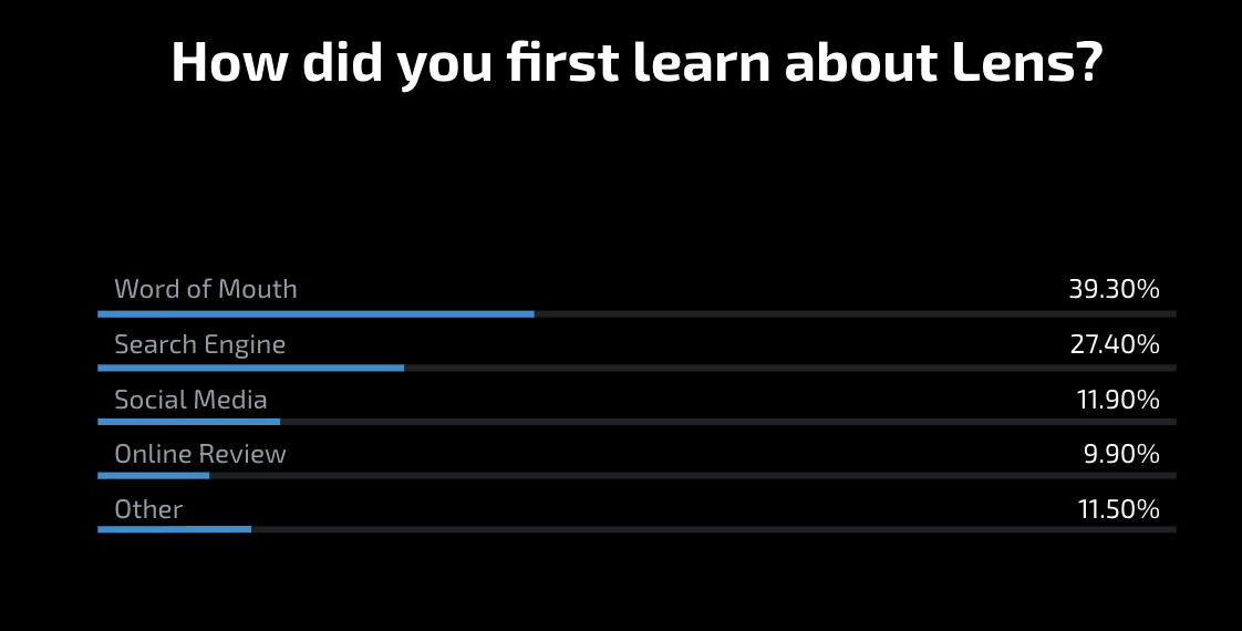 How did you first learn about Lens?