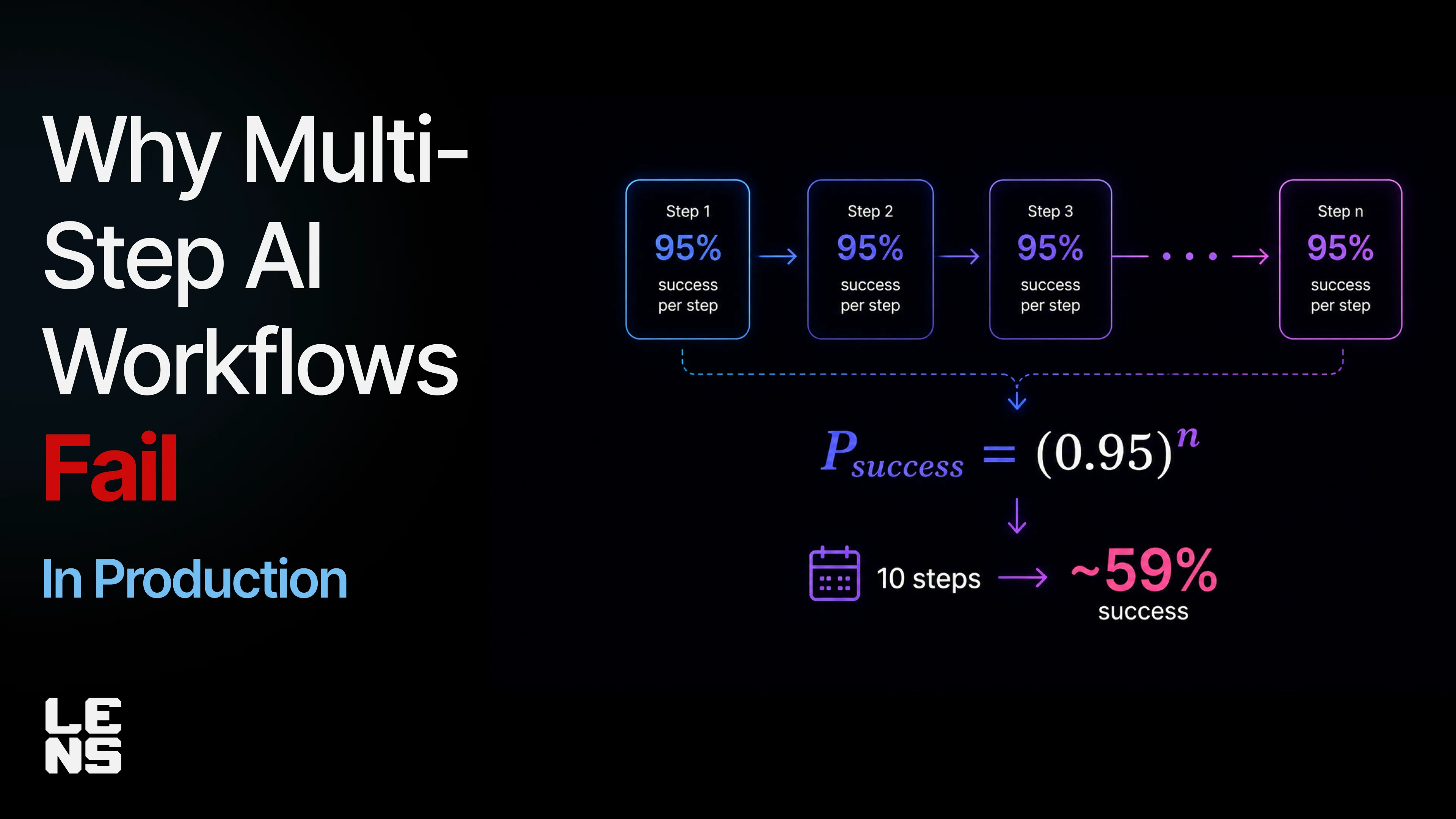 Compounding error reliability curves for multi-step AI agent workflows