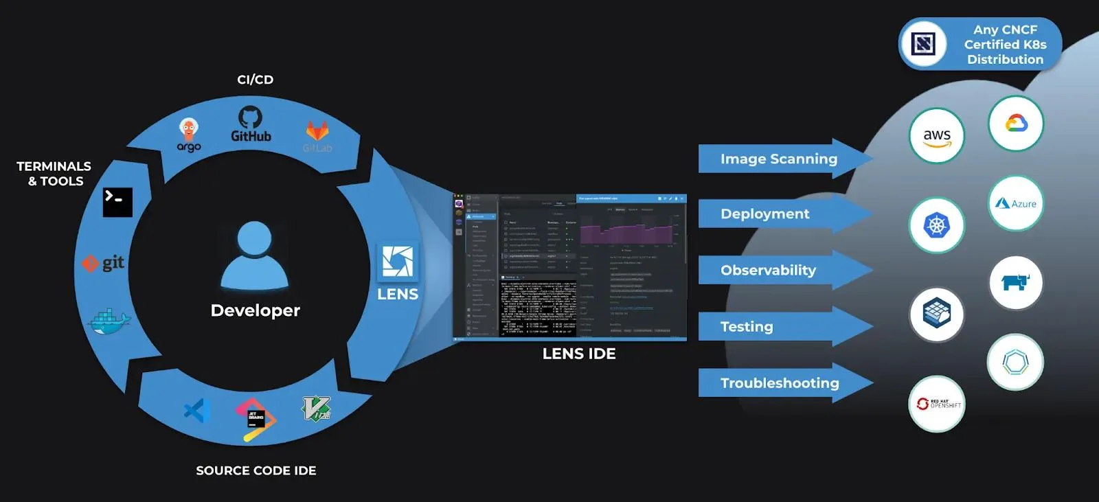 Eliminating Kubernetes Complexity for Developers Using Lens