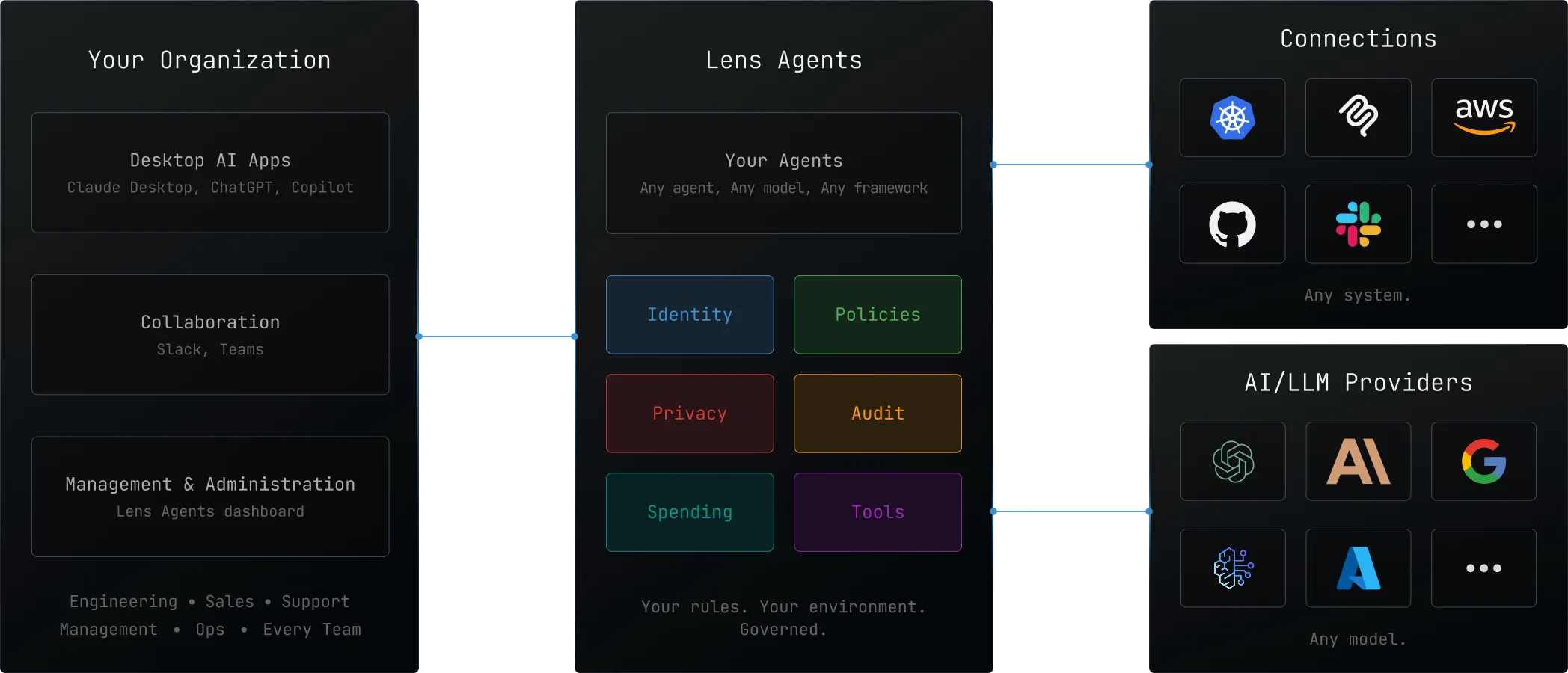 Lens Agents is the governed platform for running AI agents on enterprise systems. Any agent. Any model. Any environment. Your rules.