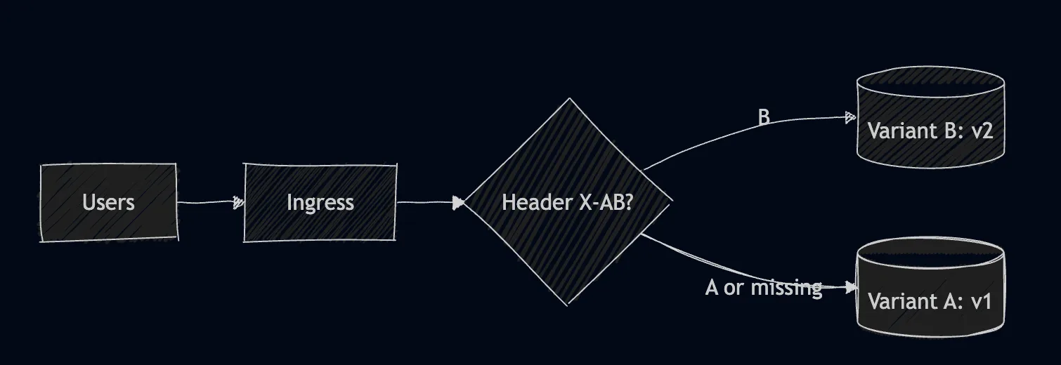 A/B