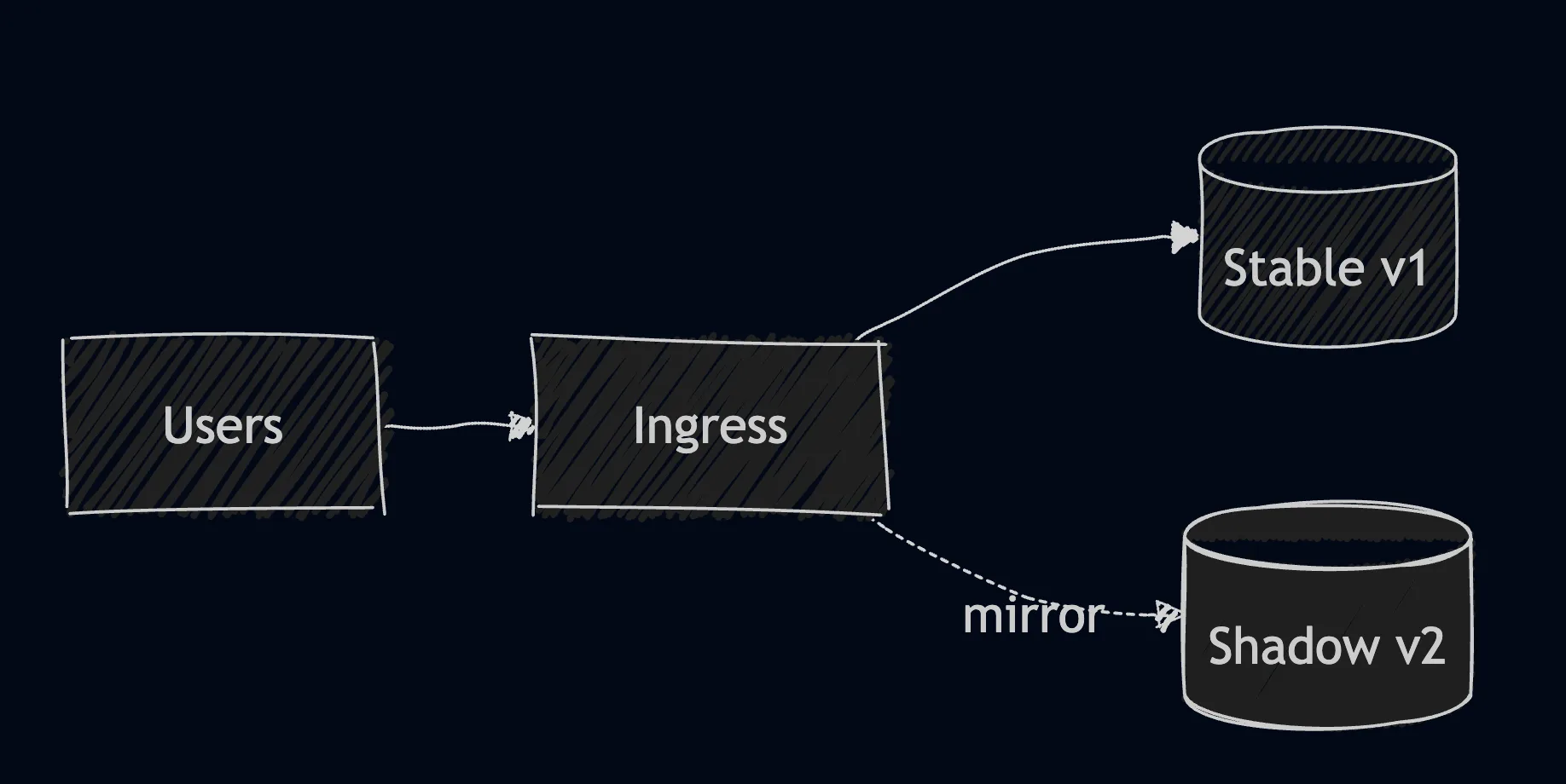 Shadow Deployment