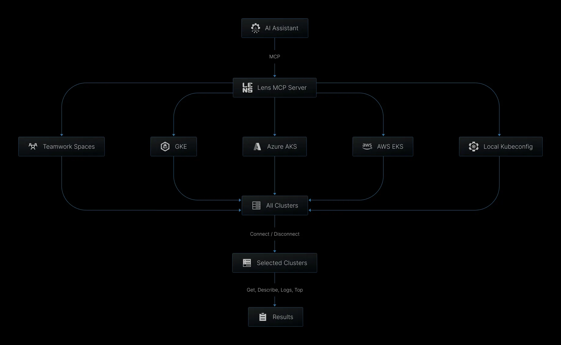 Lens MCP Server Overview