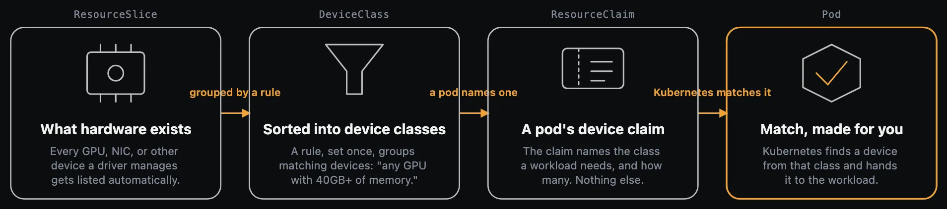 Four-step diagram: a driver reports what hardware exists (ResourceSlice), a rule sorts it into device classes (DeviceClass), a pod's device claim names the class it needs (ResourceClaim), and Kubernetes matches it to a real device (Pod)
