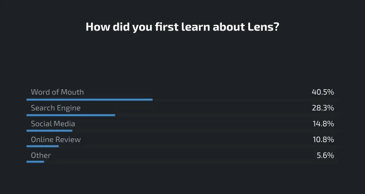 How users learned about Lens chart