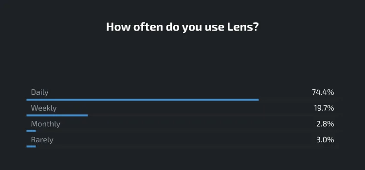 How often users use Lens chart