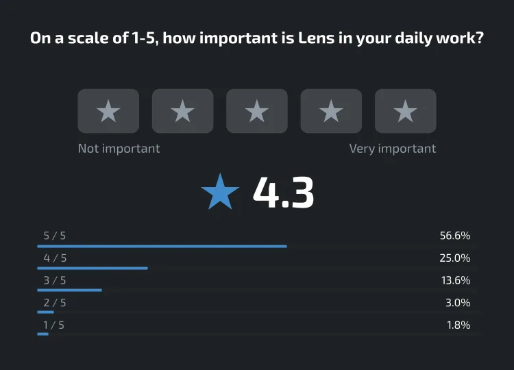 How important Lens is to users chart