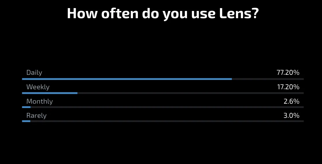 How often do you use Lens?