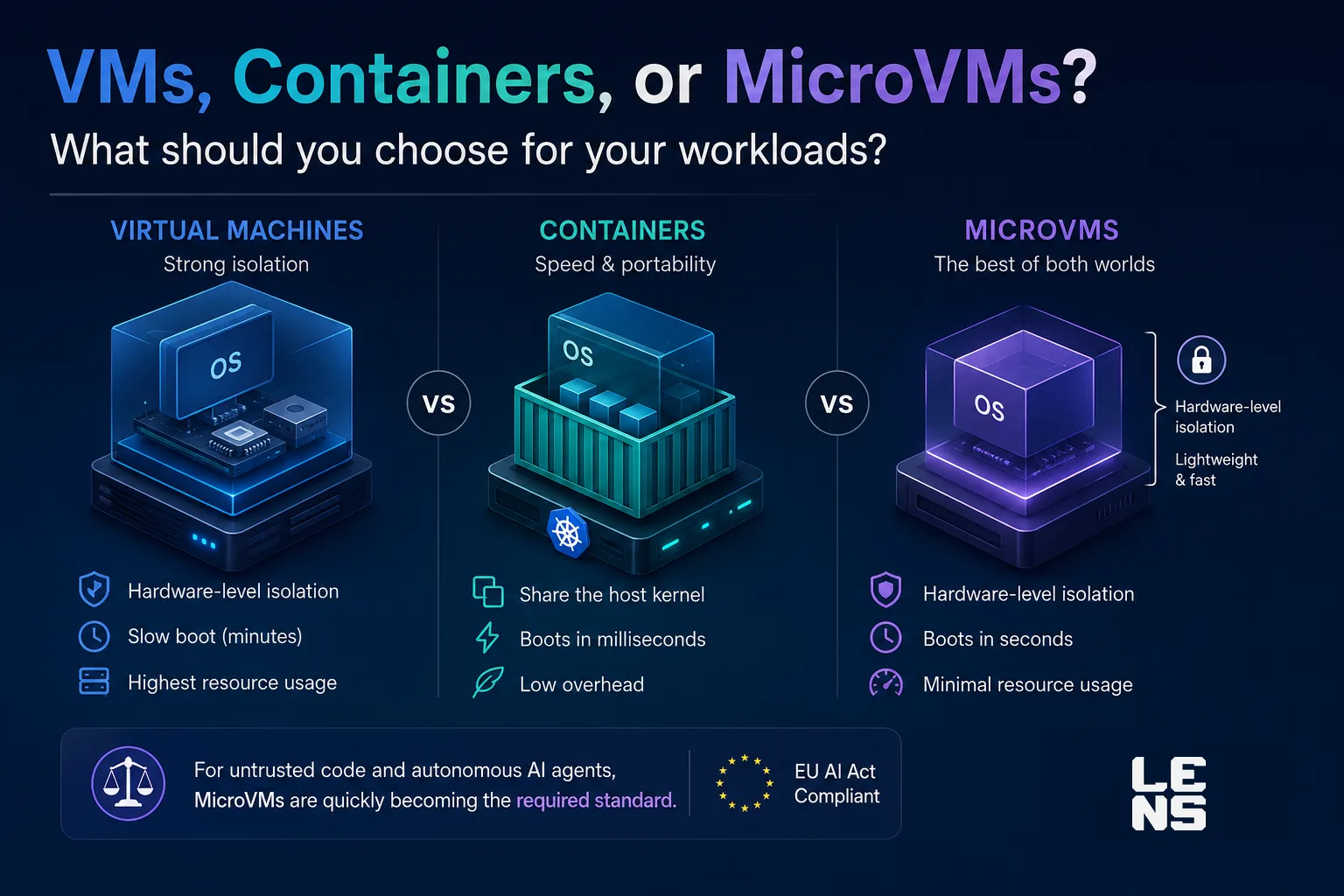 VMs, Containers, or MicroVMs? A comparison of isolation, speed, and resource usage across the three